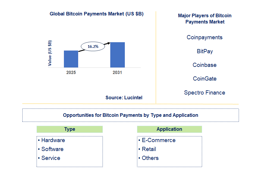 Bitcoin Payments Market Trends and Forecast